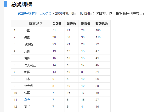 08年奥运会中国奖牌数量